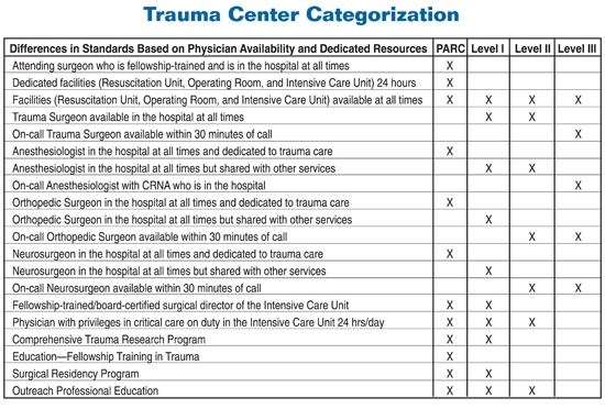 Trauma Center Categorization