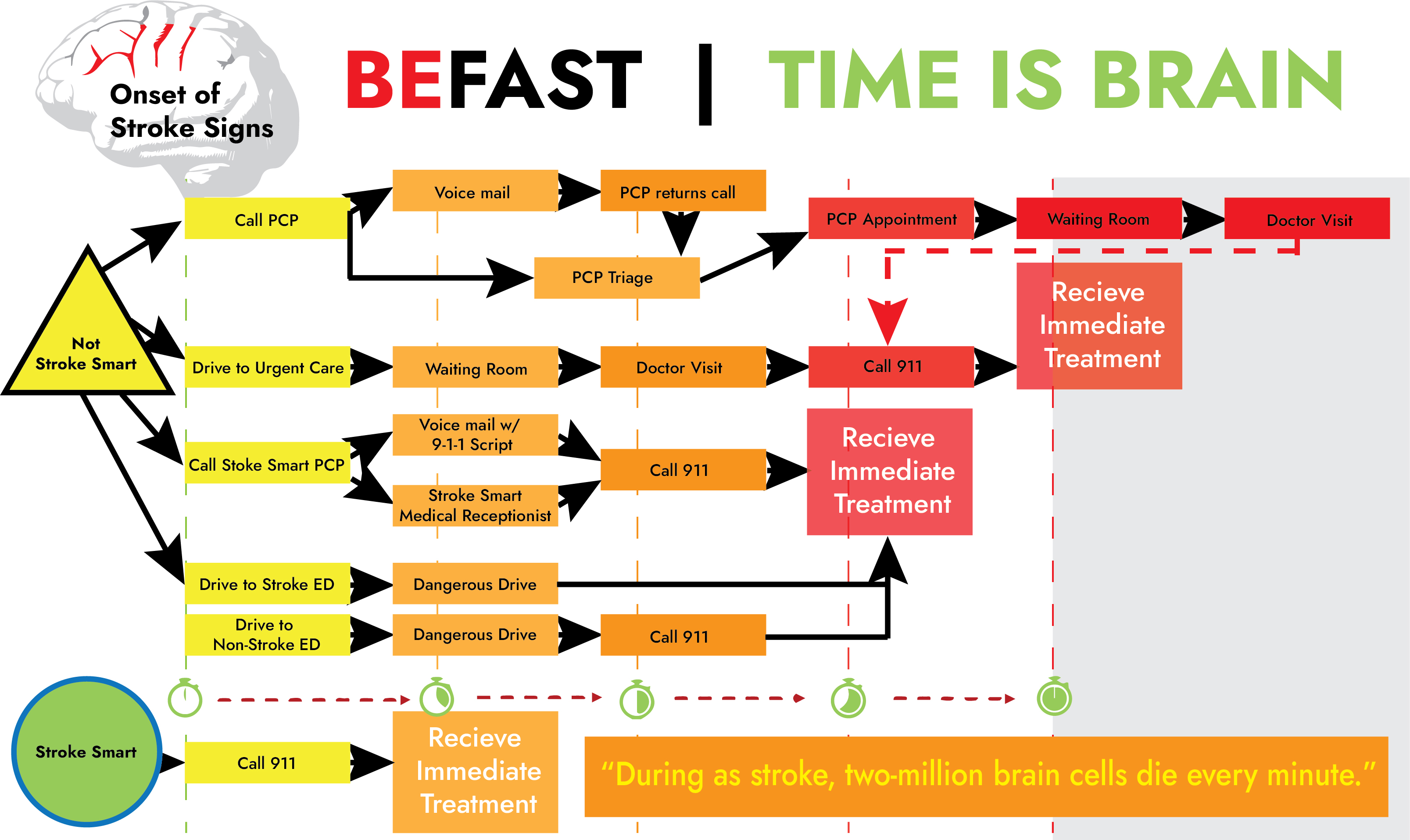 A flow chart of the time it takes between discovering a stroke and getting the patient to a hospital