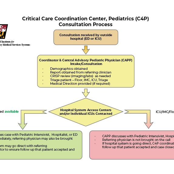 Critical Care Coordination Center